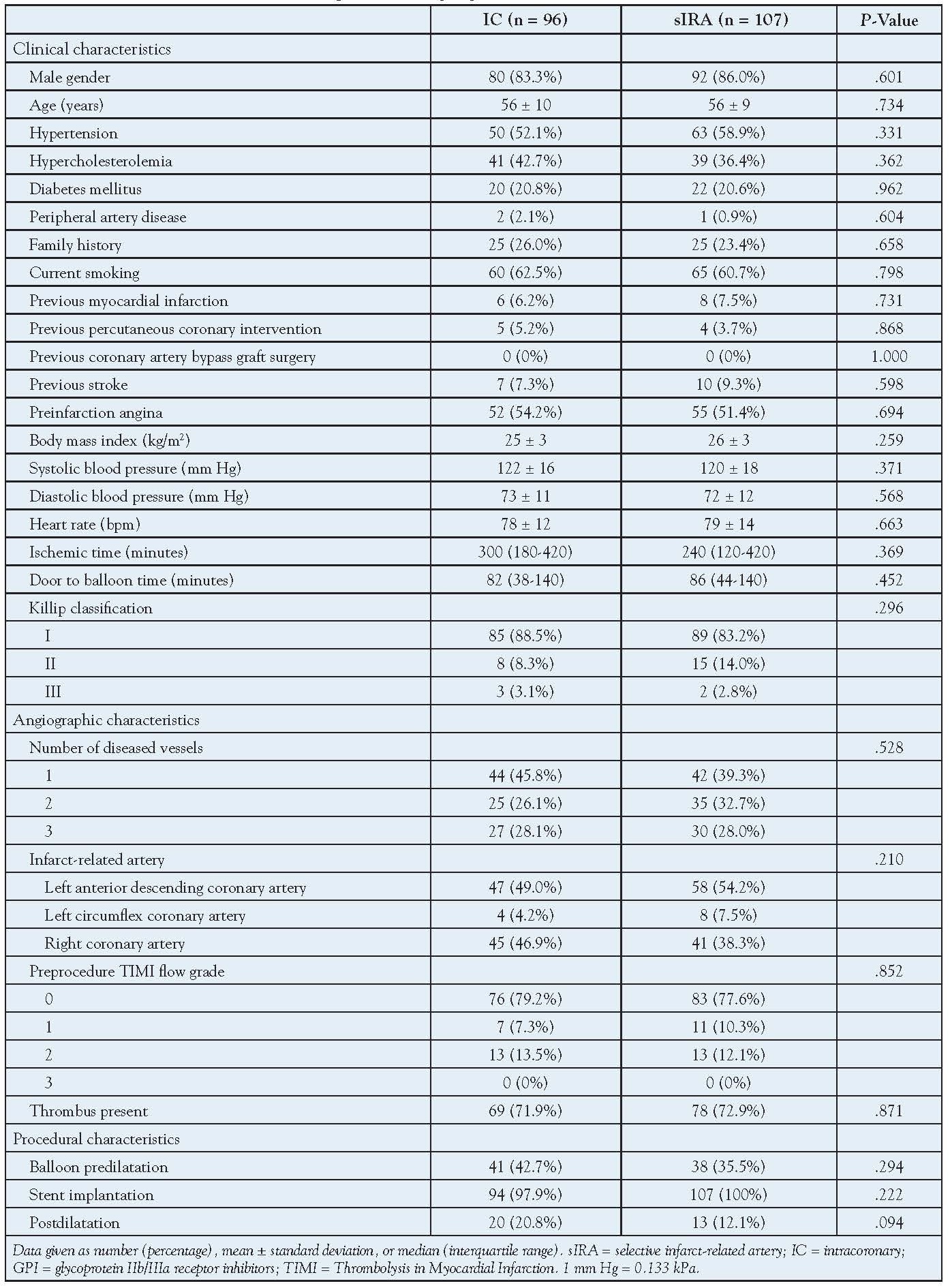 Table 1. Baseline characteristics of the 203 patients undergoing sIRA infusion versus IC administration of GPI.