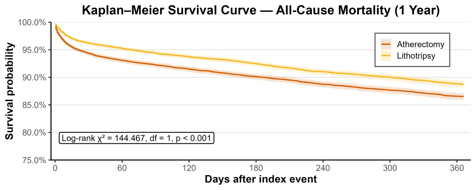 Figure 2. Kaplan-Meier curve showing survival probability in the intravascular lithotripsy vs atherectomy group of patients at 1-year follow-up.