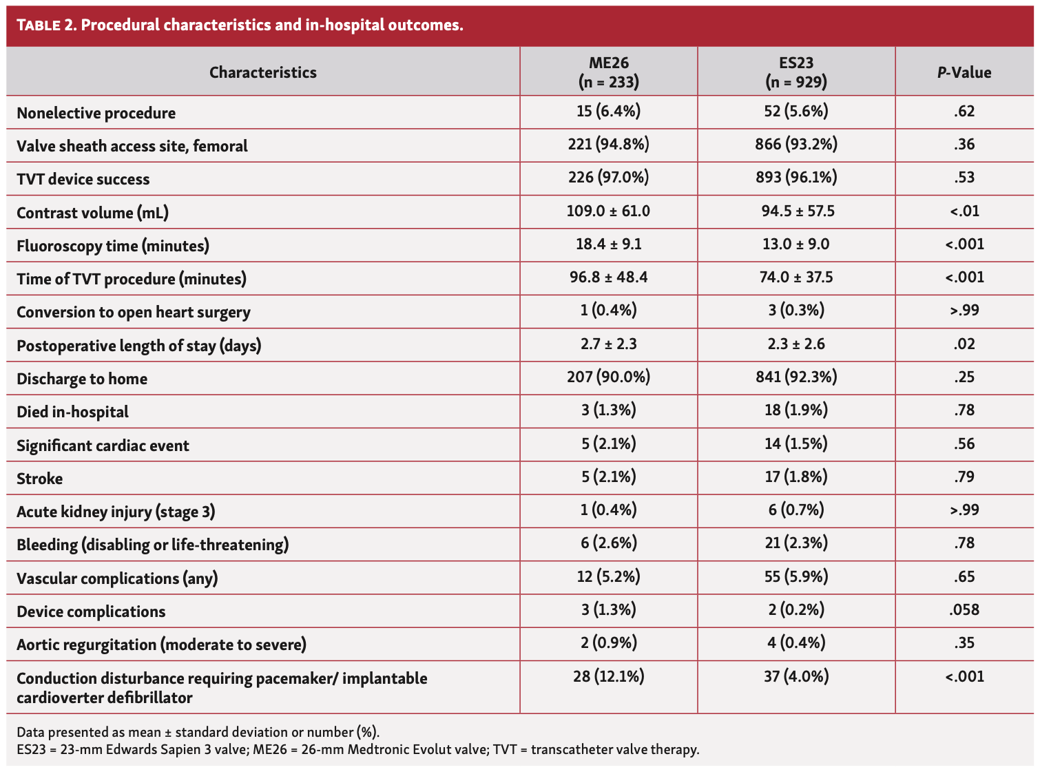 Jin Small Aortic Annulus Table 2