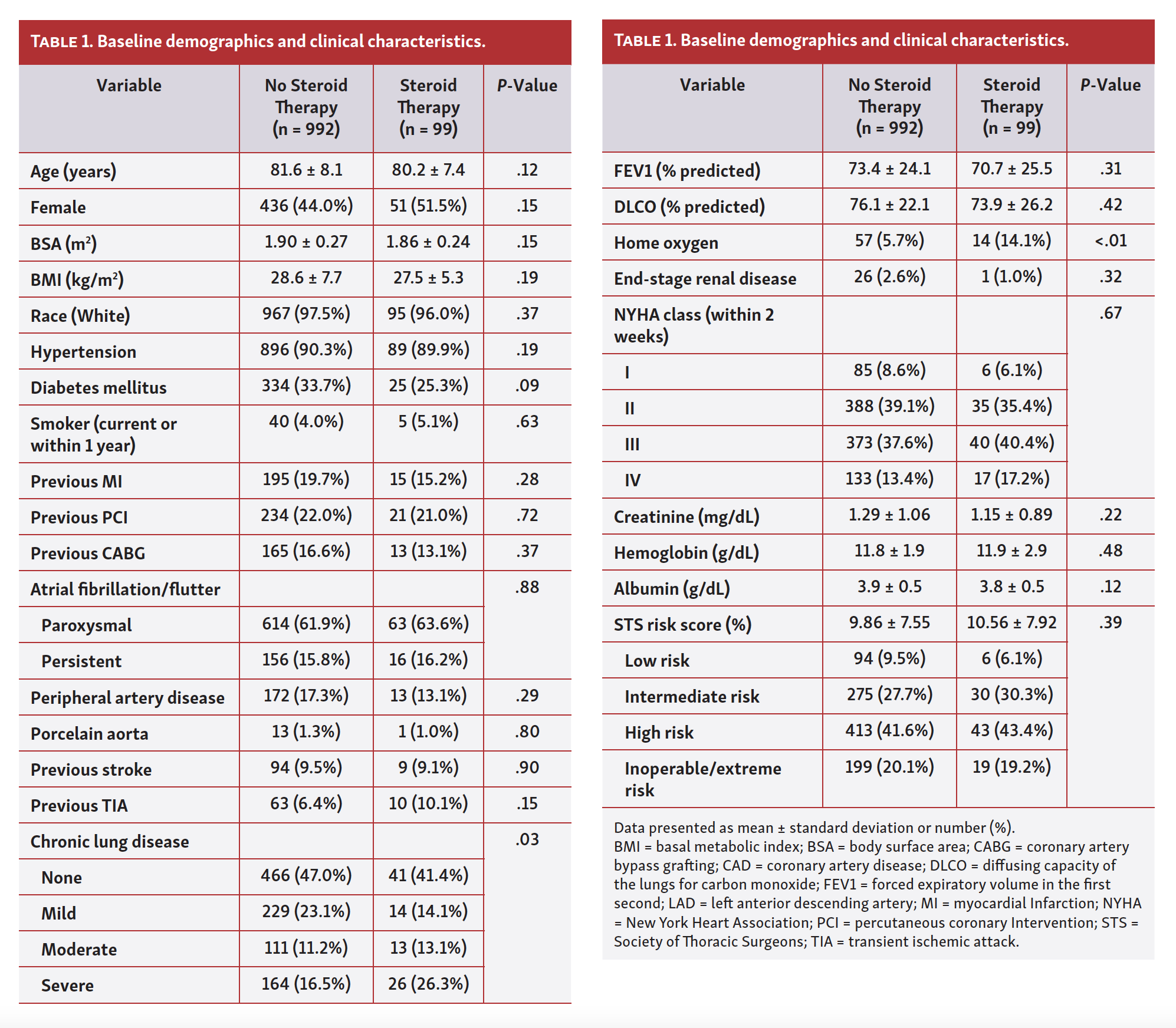 Joshi Outcomes of TAVR Patients Treated With Systemic Steroids Tab 1
