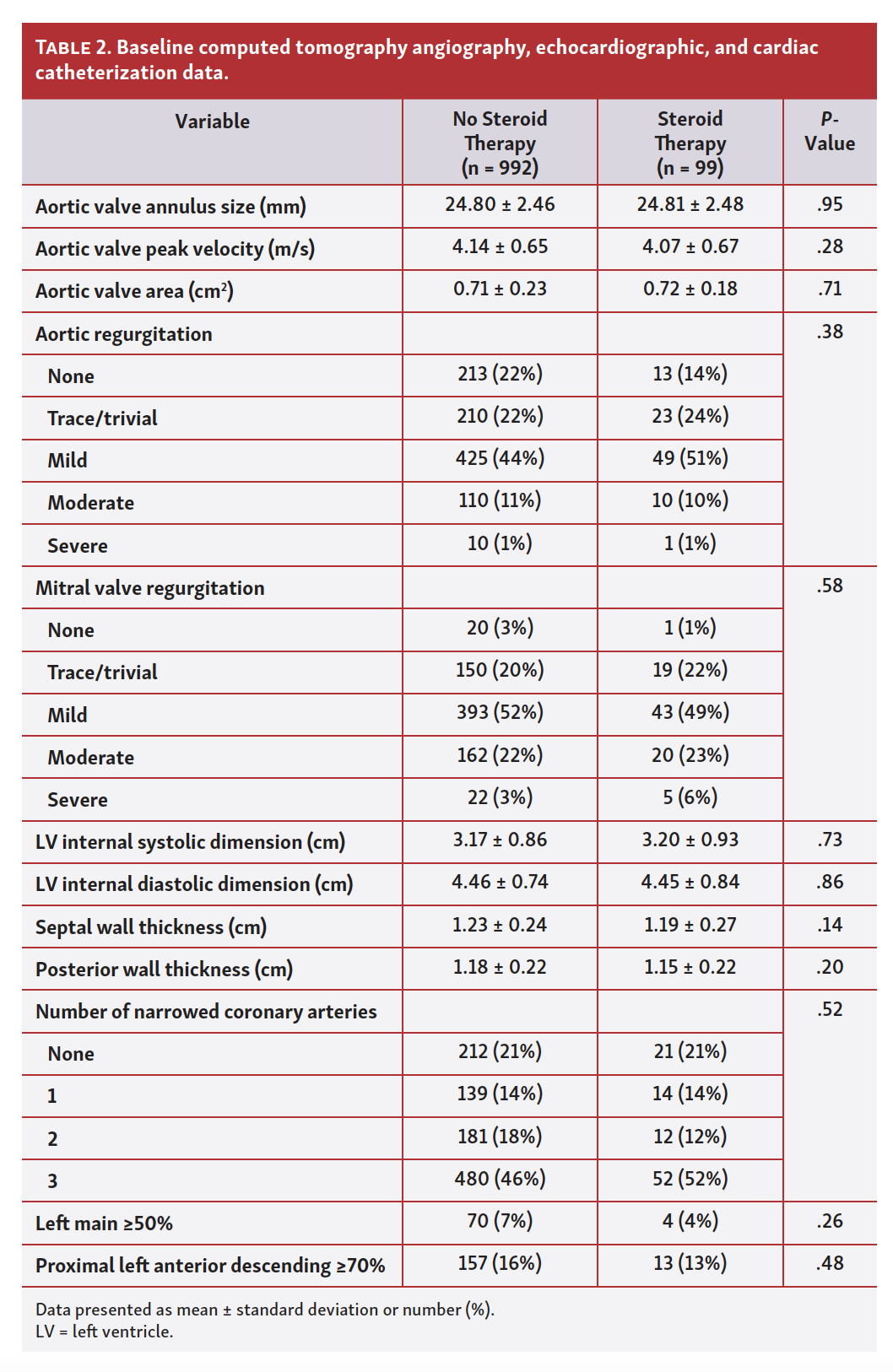 Joshi Outcomes of TAVR Patients Treated With Systemic Steroids Tab 2