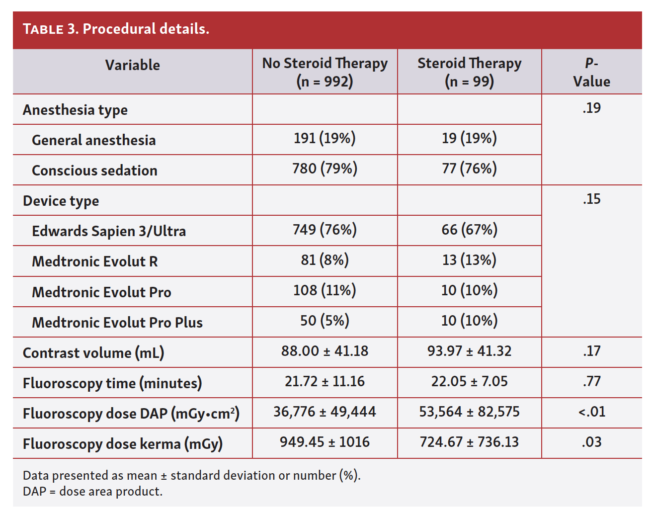 Joshi Outcomes of TAVR Patients Treated With Systemic Steroids Tab 3