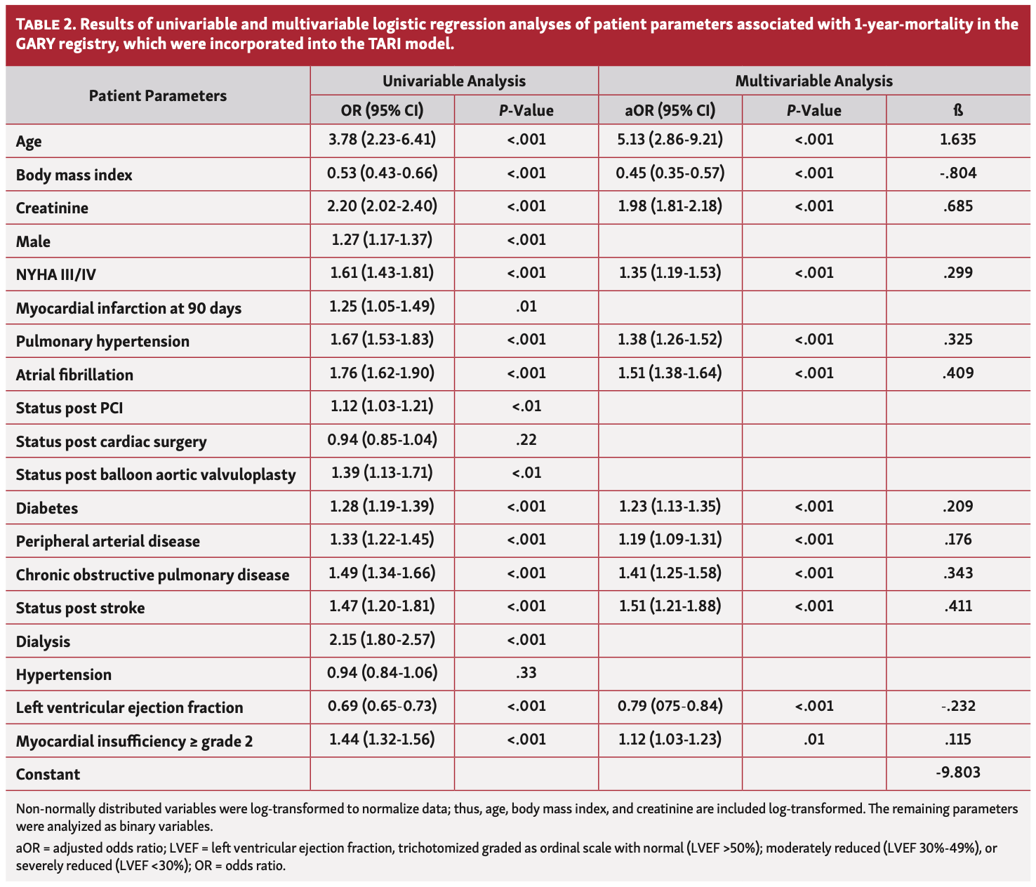 Jung TAVR Table 2