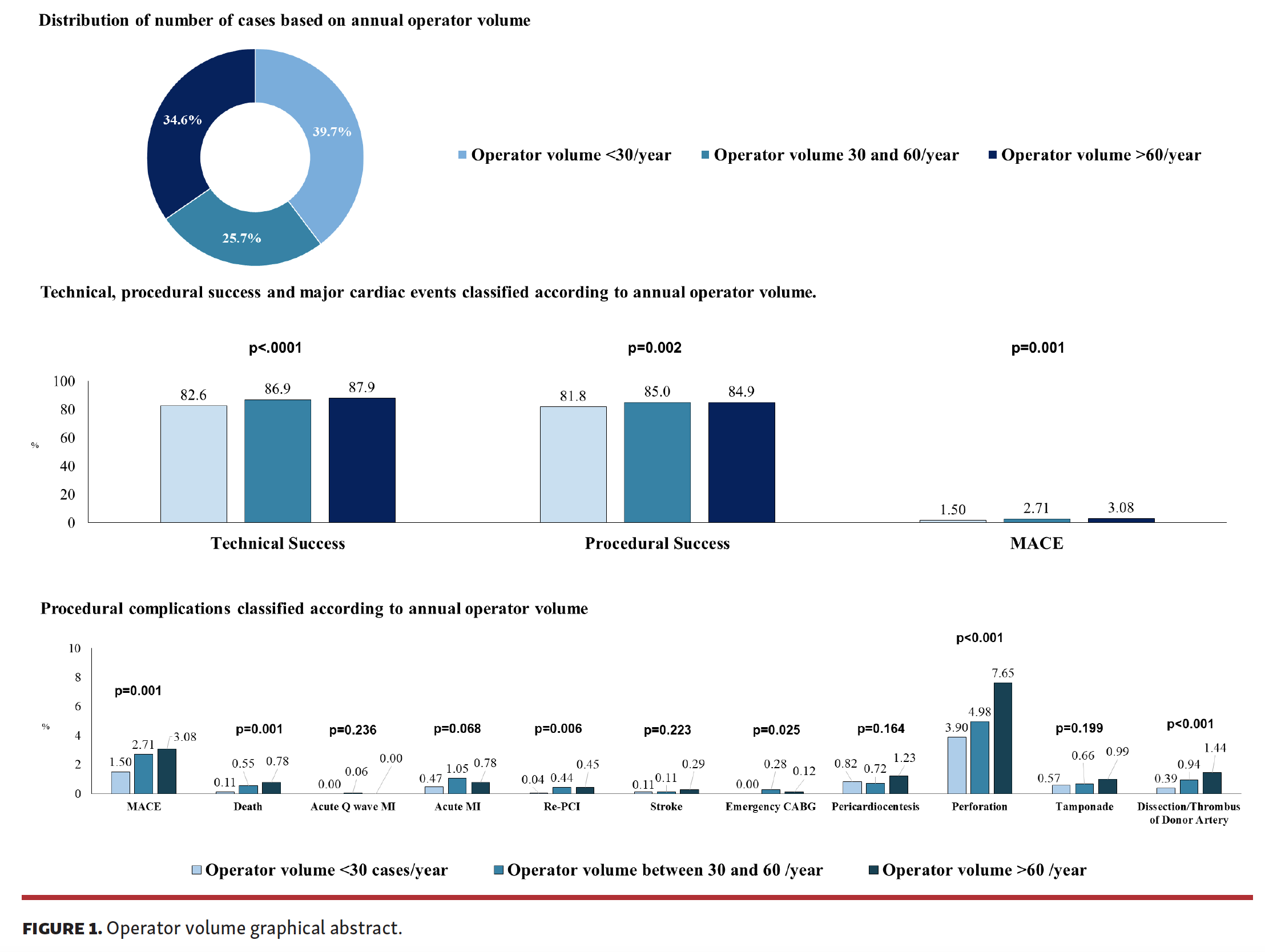 Karacsonyi Operator Volume Impact on CTO PCI Outcomes Fig 1
