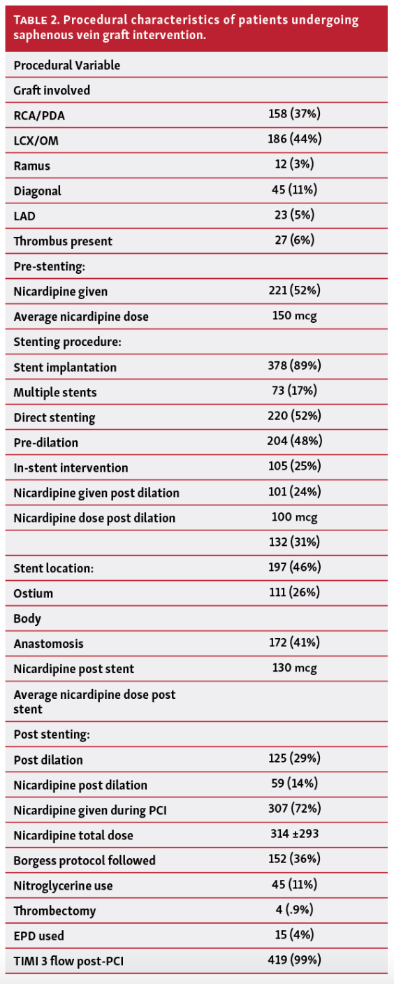 Kassier Saphenous Vein Grafts Table 2