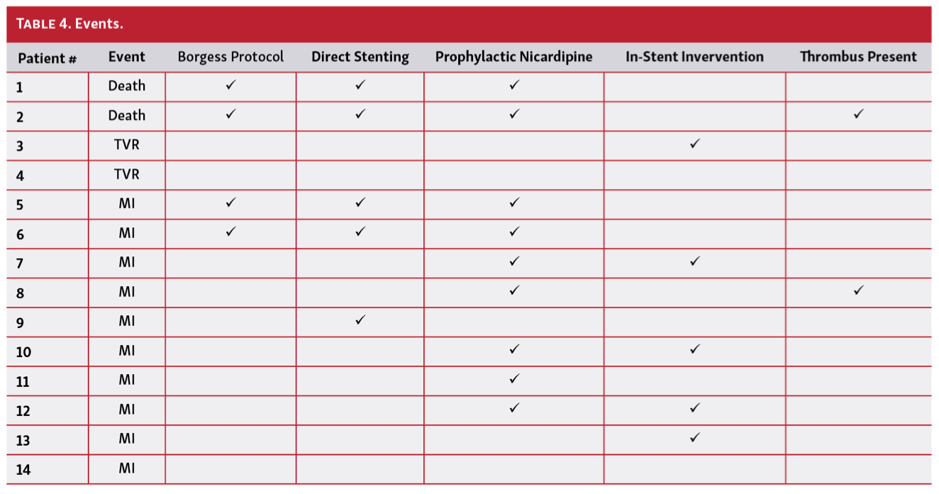 Kassier Saphenous Vein Grafts Table 4