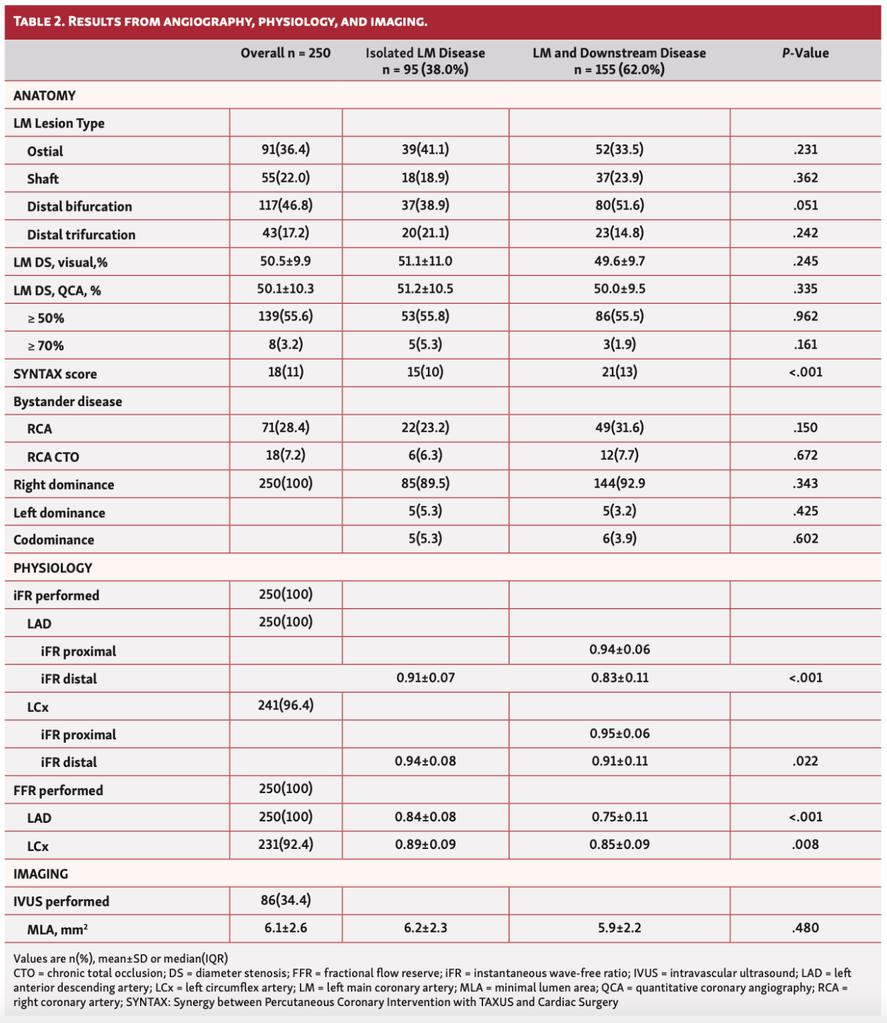 Ifr Supplement Table Left Main Physiology Registry: iFR/FFR/IVUS Discordance | JIC