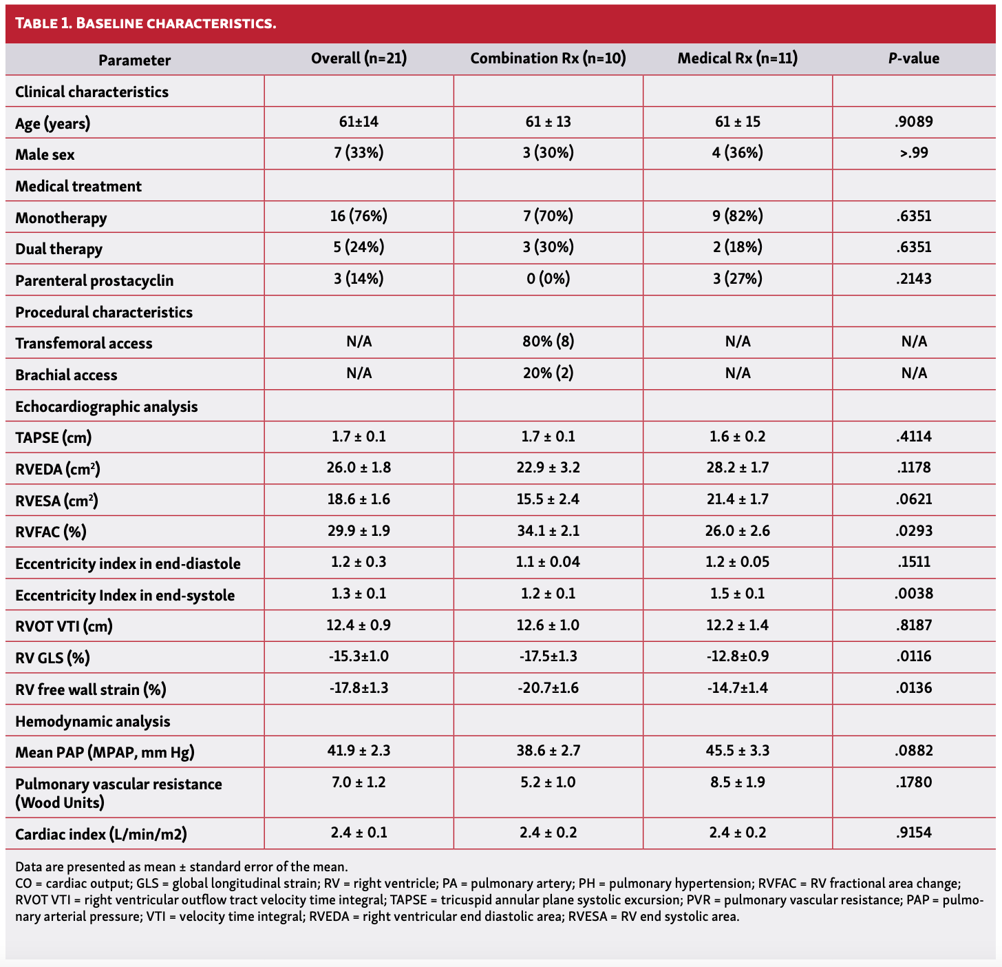 Kazmirczak Angioplasty Table 1