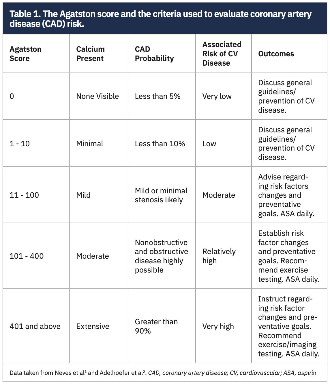 Keimer-Merschen Coronary Artery Disease Table 1