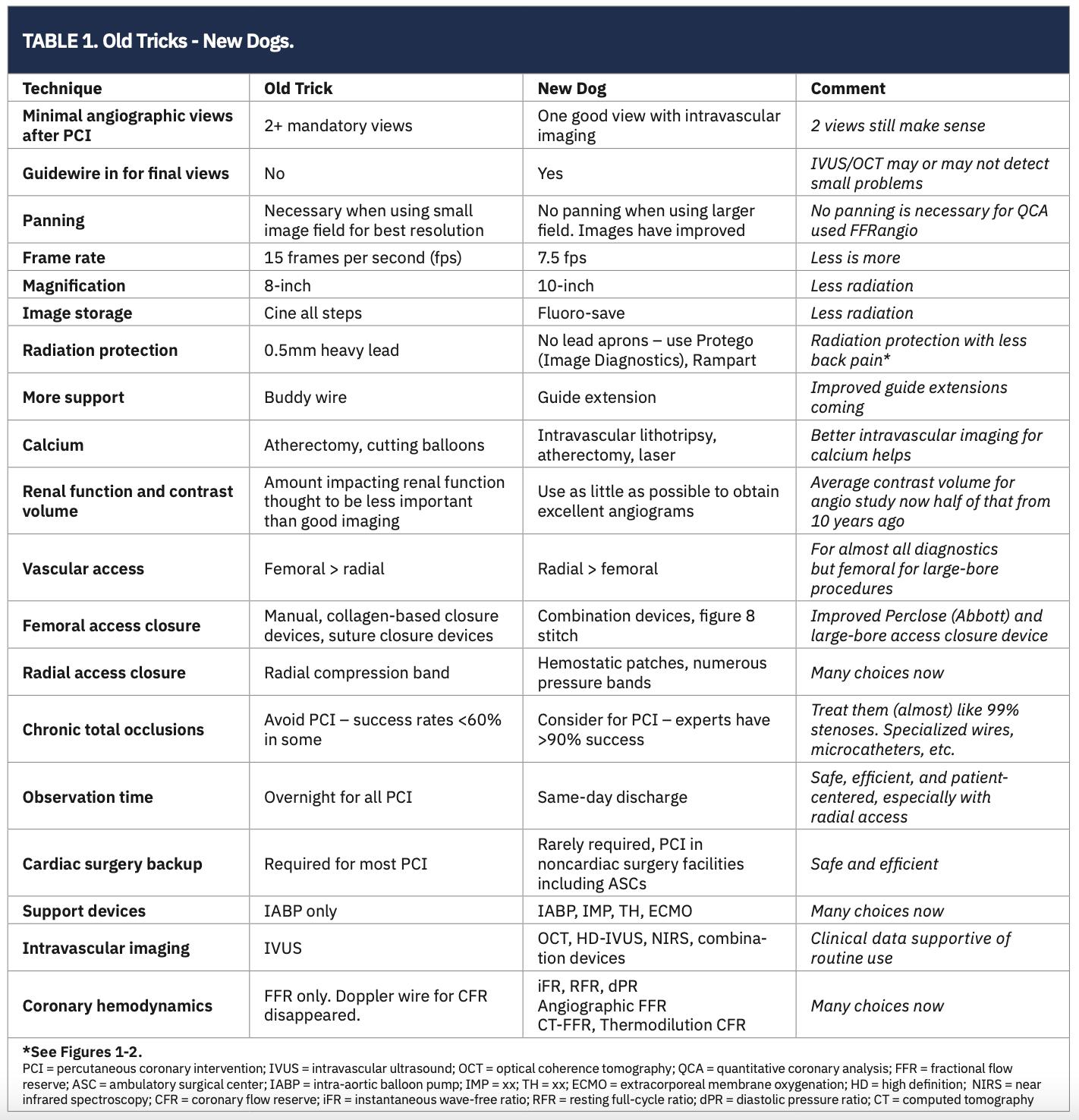 Kern Angiography Table 1