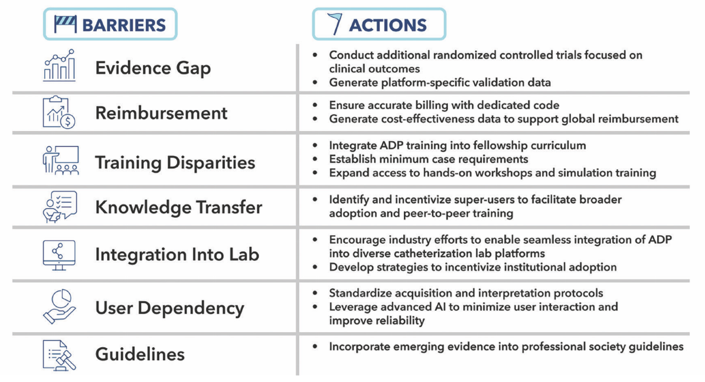 Figure 5. Barriers to adoption of angiographically-derived physiology (ADP) and potential solutions.