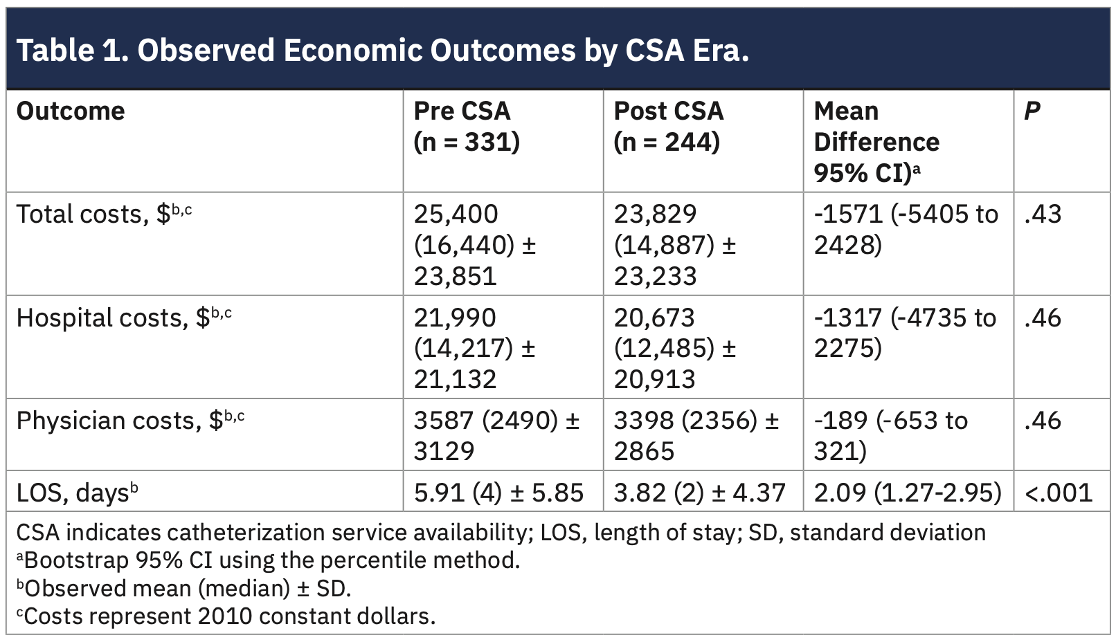 Kern Elective Cardiac Table 1