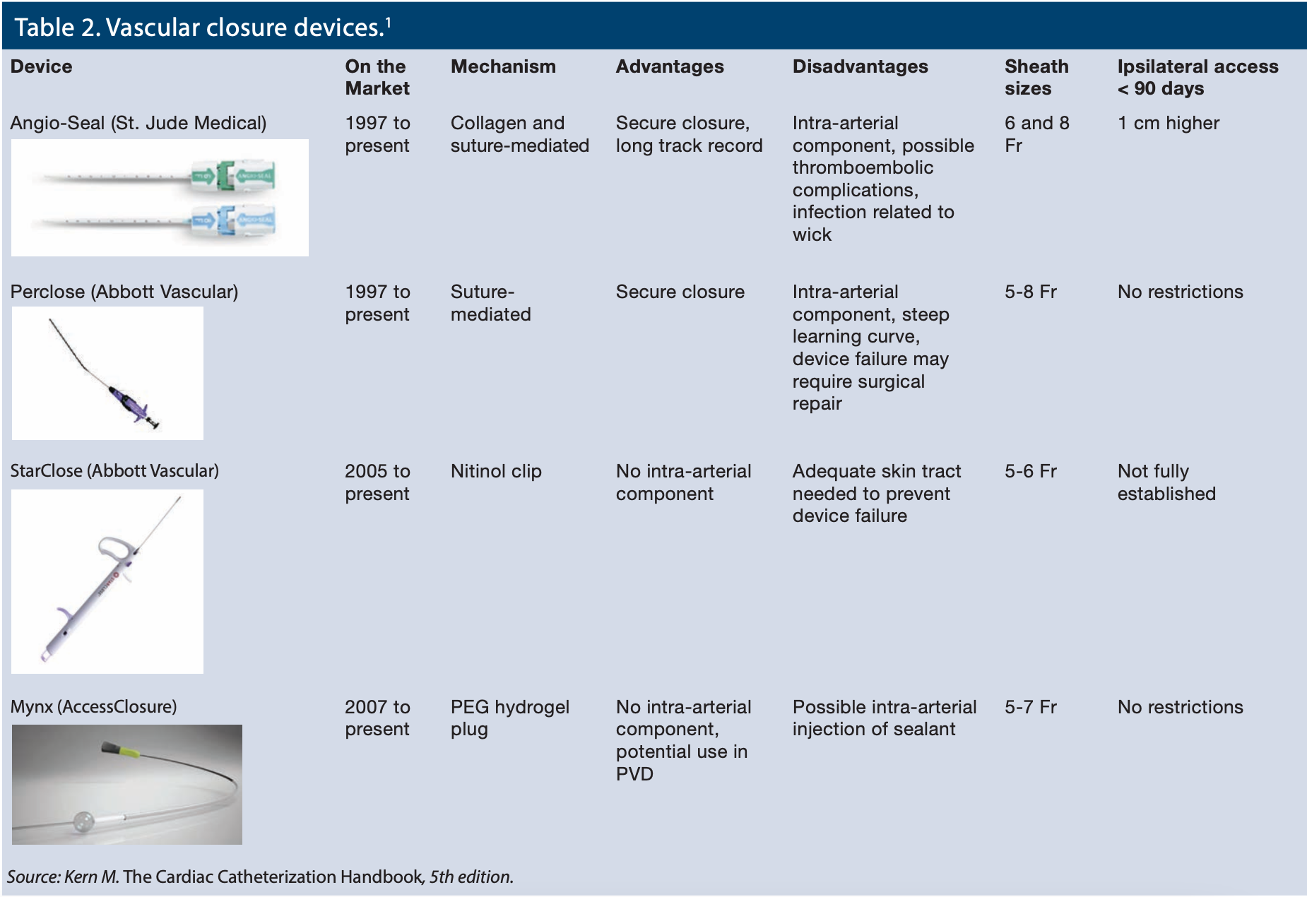 Kern Hemostasis Table 2