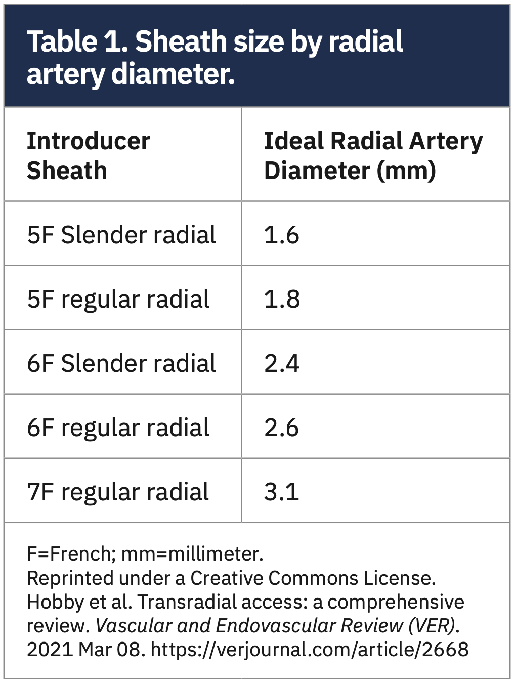 Kern Radial Sheath Table 1