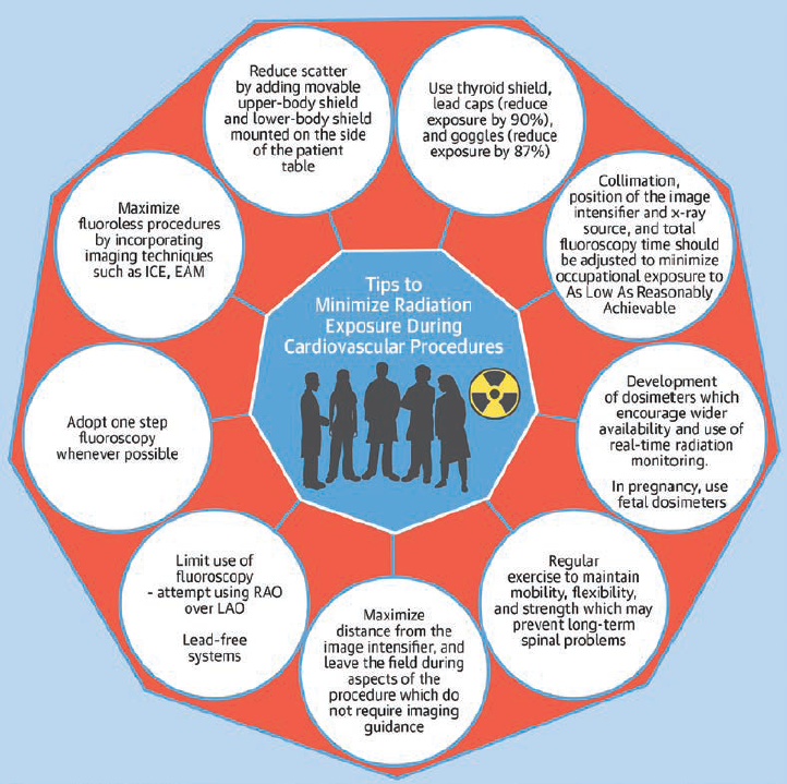Figure 1. Tips to minimize radiation exposure. From Tamirisa KP, Alasnag M, Calvert P, et al; ACC Women in Cardiology Advocacy Work Group. Radiation exposure, training, and safety in cardiology. JACC Adv. 2024 Feb 29; 3(4): 100863. doi:10.1016/j.jacadv.2024.100863 Copyright © 2024, The Authors. Published by Elsevier on Behalf of The American College of Cardiology Foundation. This is an Open Access Article under the CC BY License (http://creativecommons.org/licenses/by/4.0/).