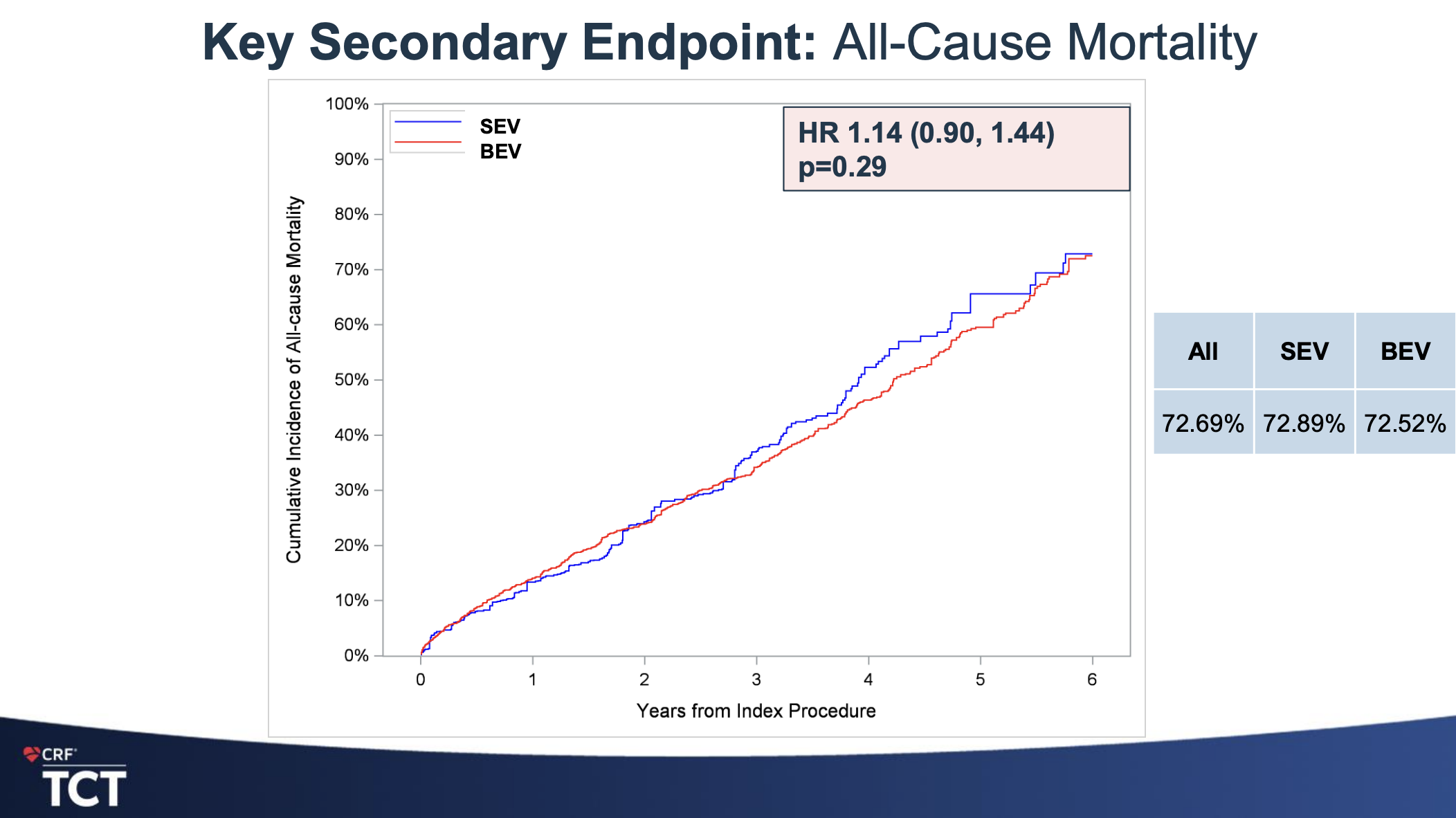 Khambhati Key Secondary Endpoint