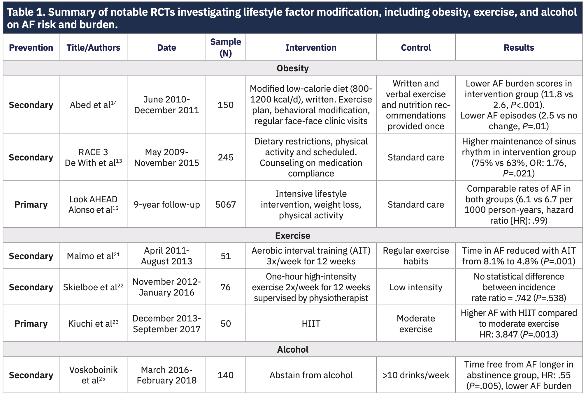 Khan AFib Table 1