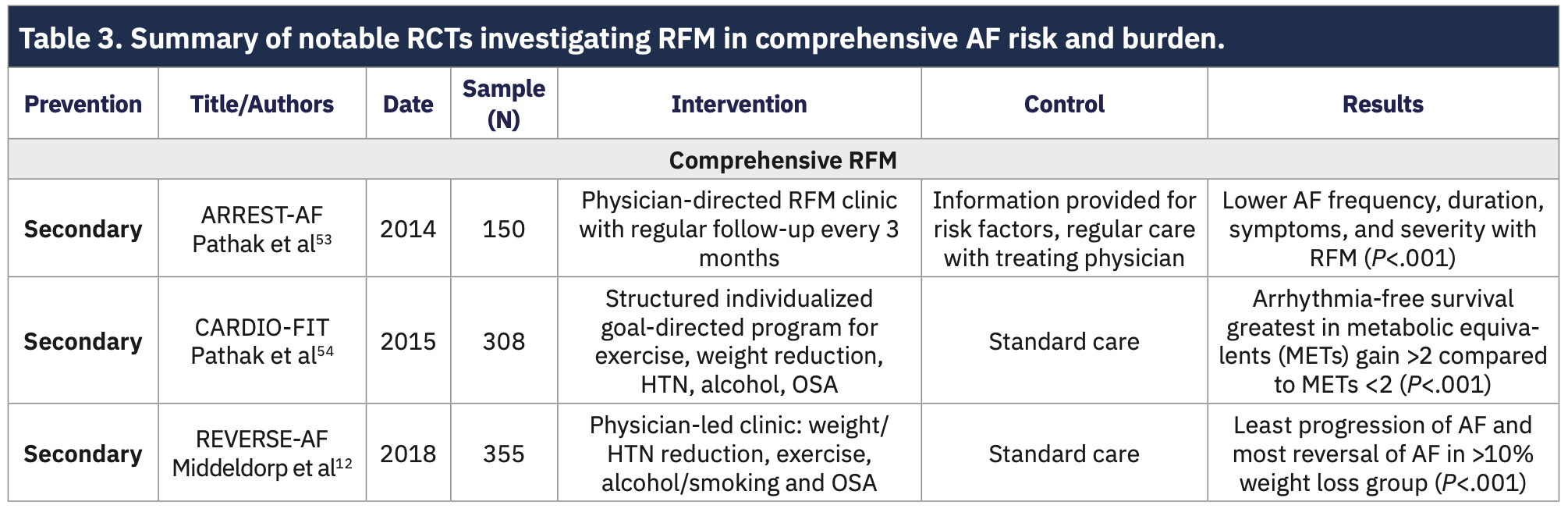Khan AFib Table 3