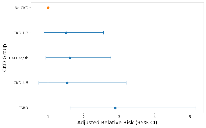 Figure 1. Adjusted RR of RSED in LFLG AS