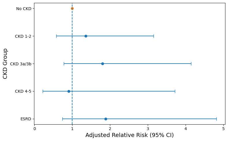 Figure 2. Adjusted RR of RV dysfunction in classical LFLG AS