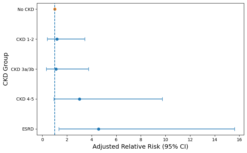 Figure 3. Adjusted RR of RV dysfunction in paradoxical LFLG AS