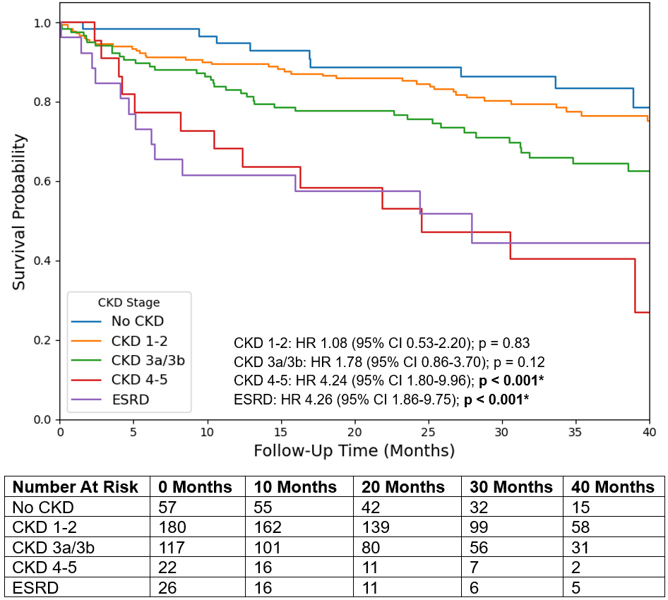 Figure 4. Post-TAVR survival analysis by CKD stage for LFLG AS