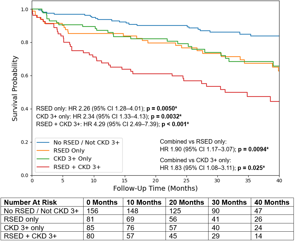 Figure 5. Post-TAVR survival analysis by RSED and CKD status for LFLG AS