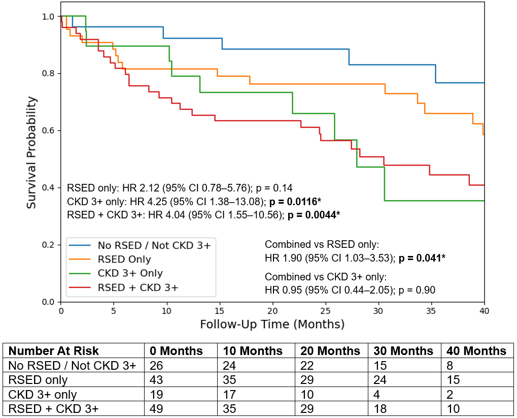 Figure 6. Post-TAVR survival analysis by RSED and CKD status for classical LFLG AS