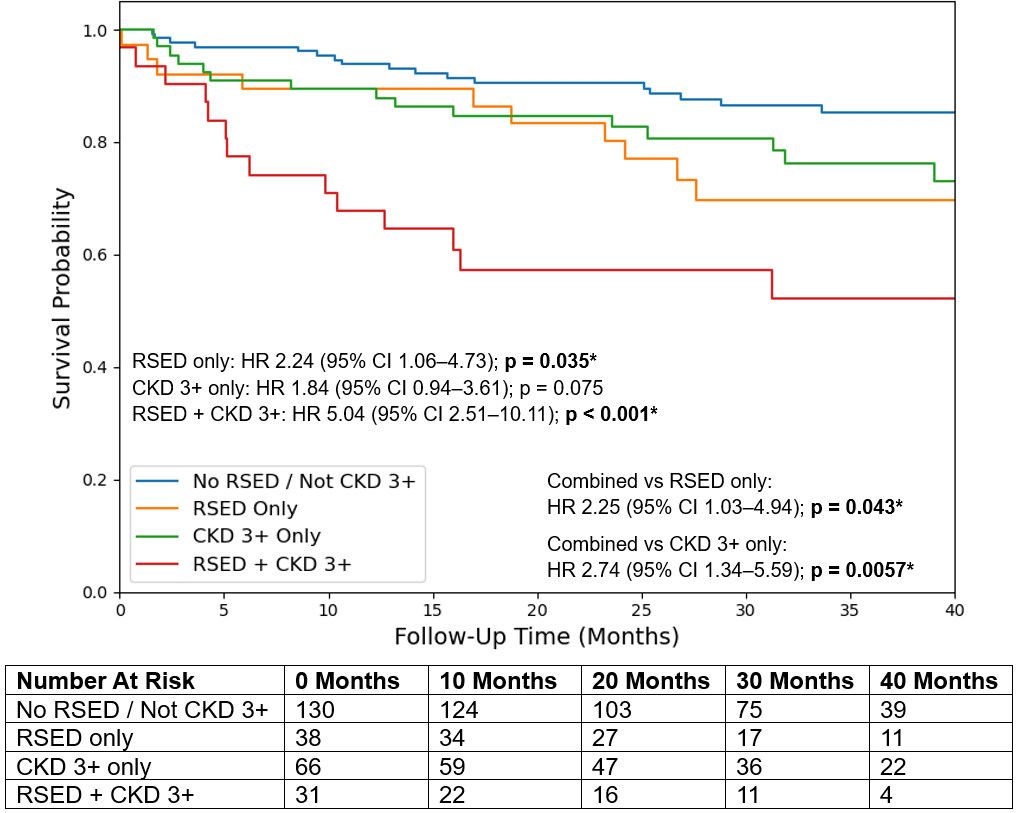 Figure 7. Post-TAVR survival analysis by RSED and CKD status for paradoxical LFLG AS