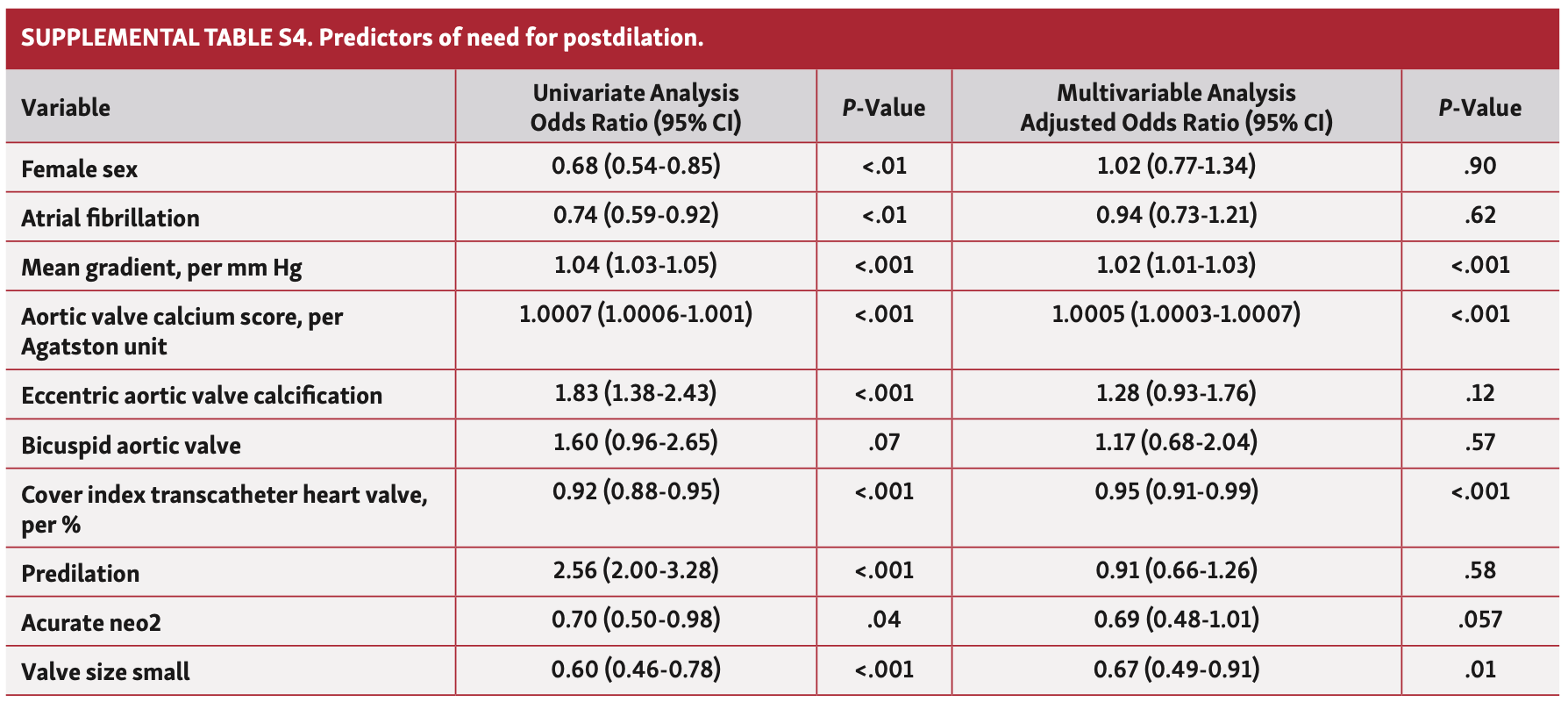 Kim Heart Valve Table S4