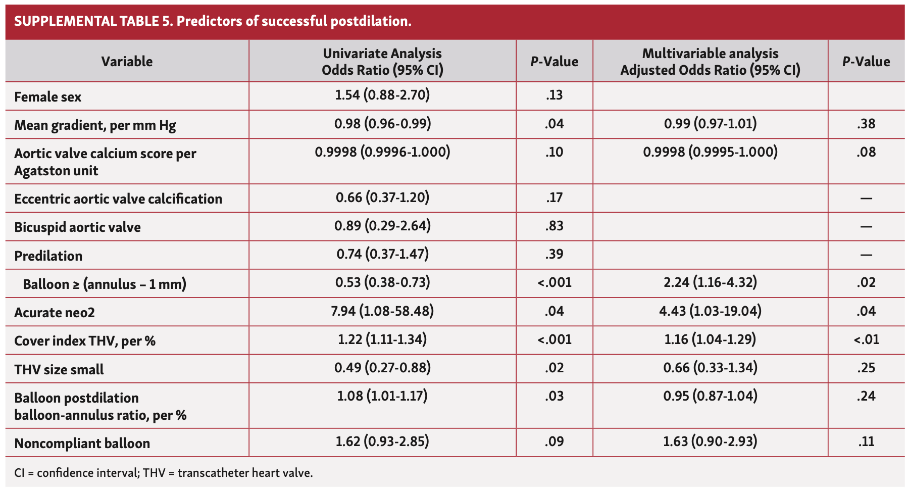 Kim Heart Valve Table S5
