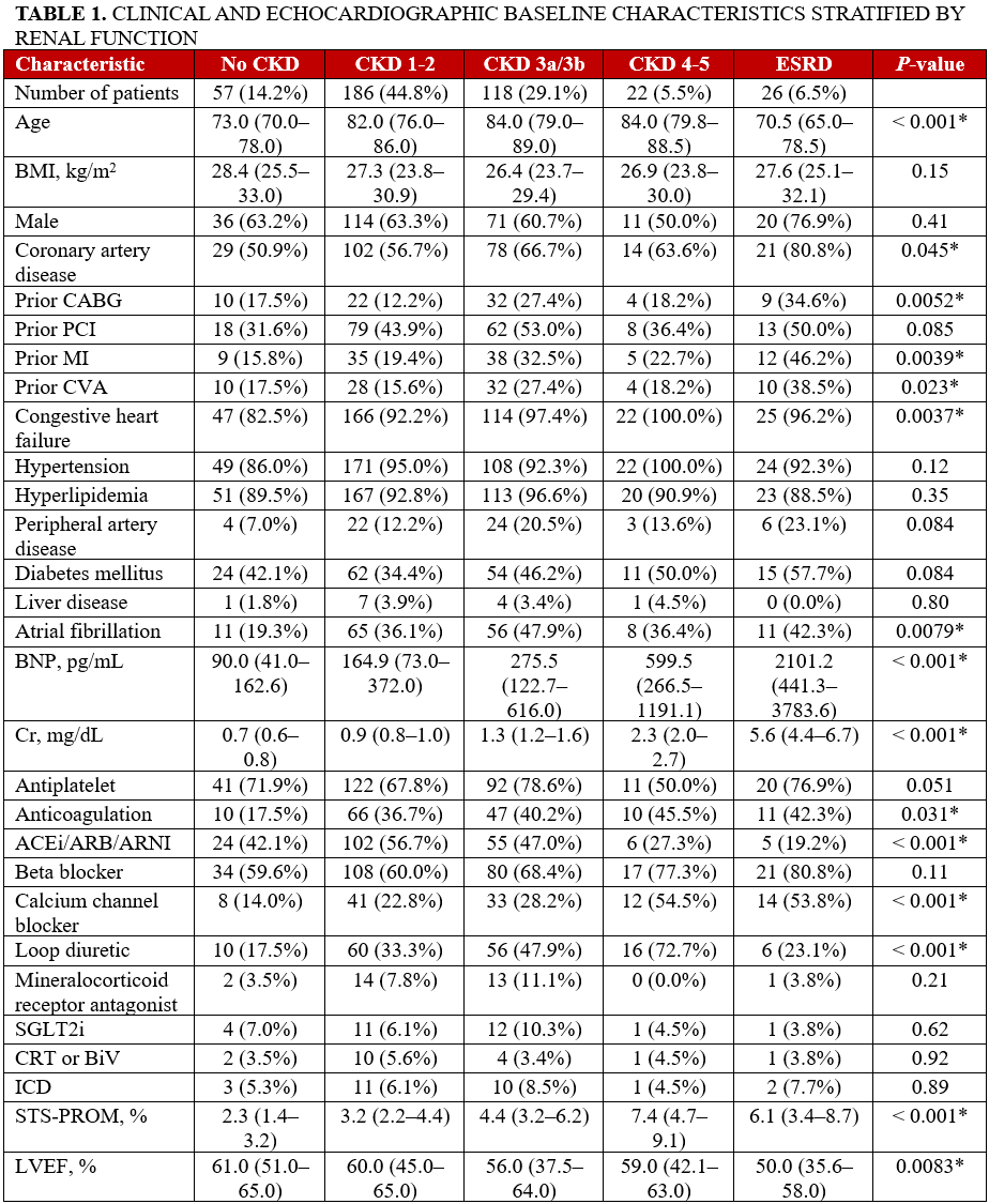 Kim Table 1.1_Clinical and echocardiographic baseline characteristics by renal function