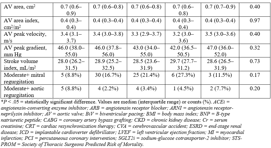 Kim Table 1.2_Clinical and echocardiographic baseline characteristics by renal function