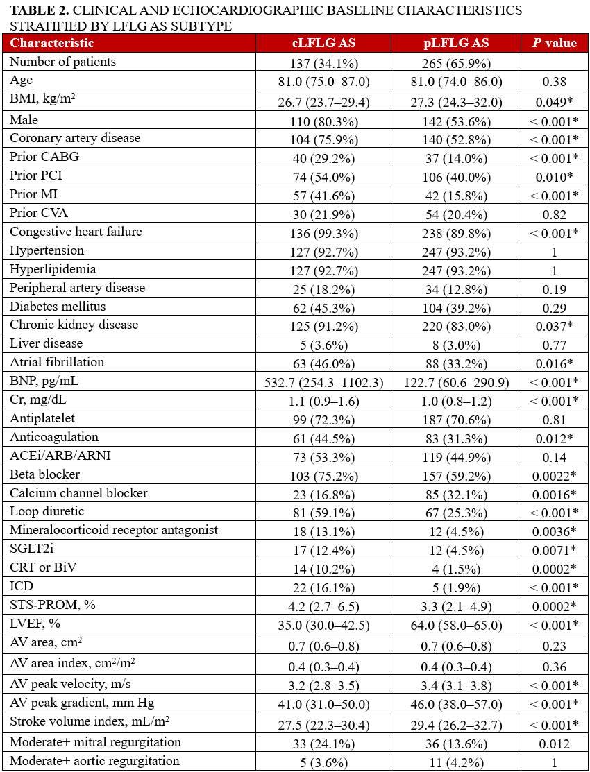 Kim Table 2.1_Clinical and echocardiographic baseline characteristics by LFLG AS subtype