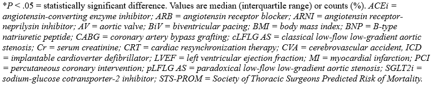 Kim Table 2.2_Clinical and echocardiographic baseline characteristics by LFLG AS subtype