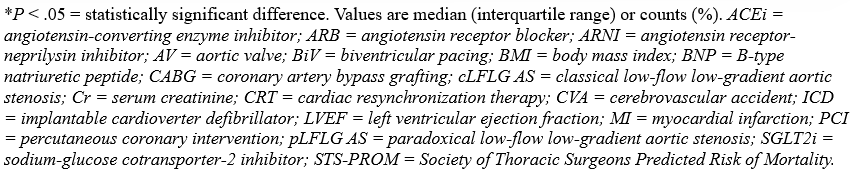 Kim Table 2.2_Clinical and echocardiographic baseline characteristics by LFLG AS subtype