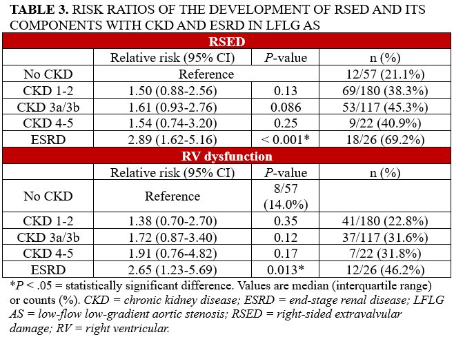 Table 3. Risk ratios of RSED