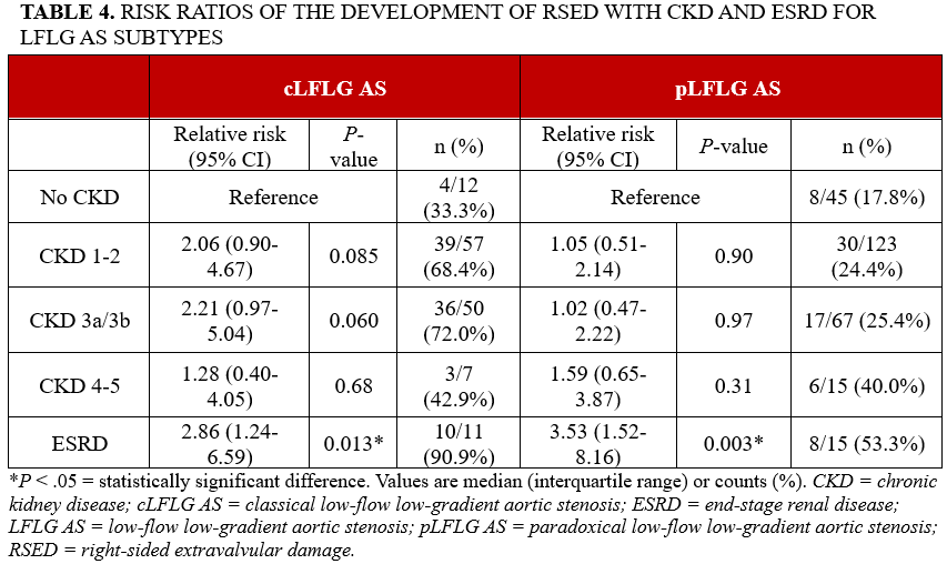 Table 4_Risk ratios development of RSED with CKD and ESR