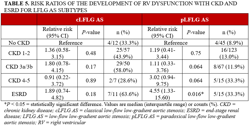 Table 5_risk ratios of RV dysfunction