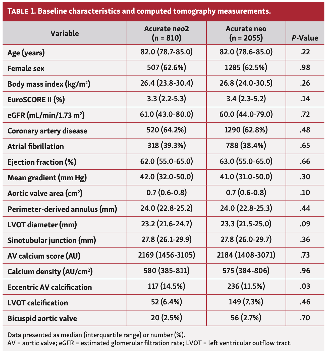 Kim Transcatheter Table 1