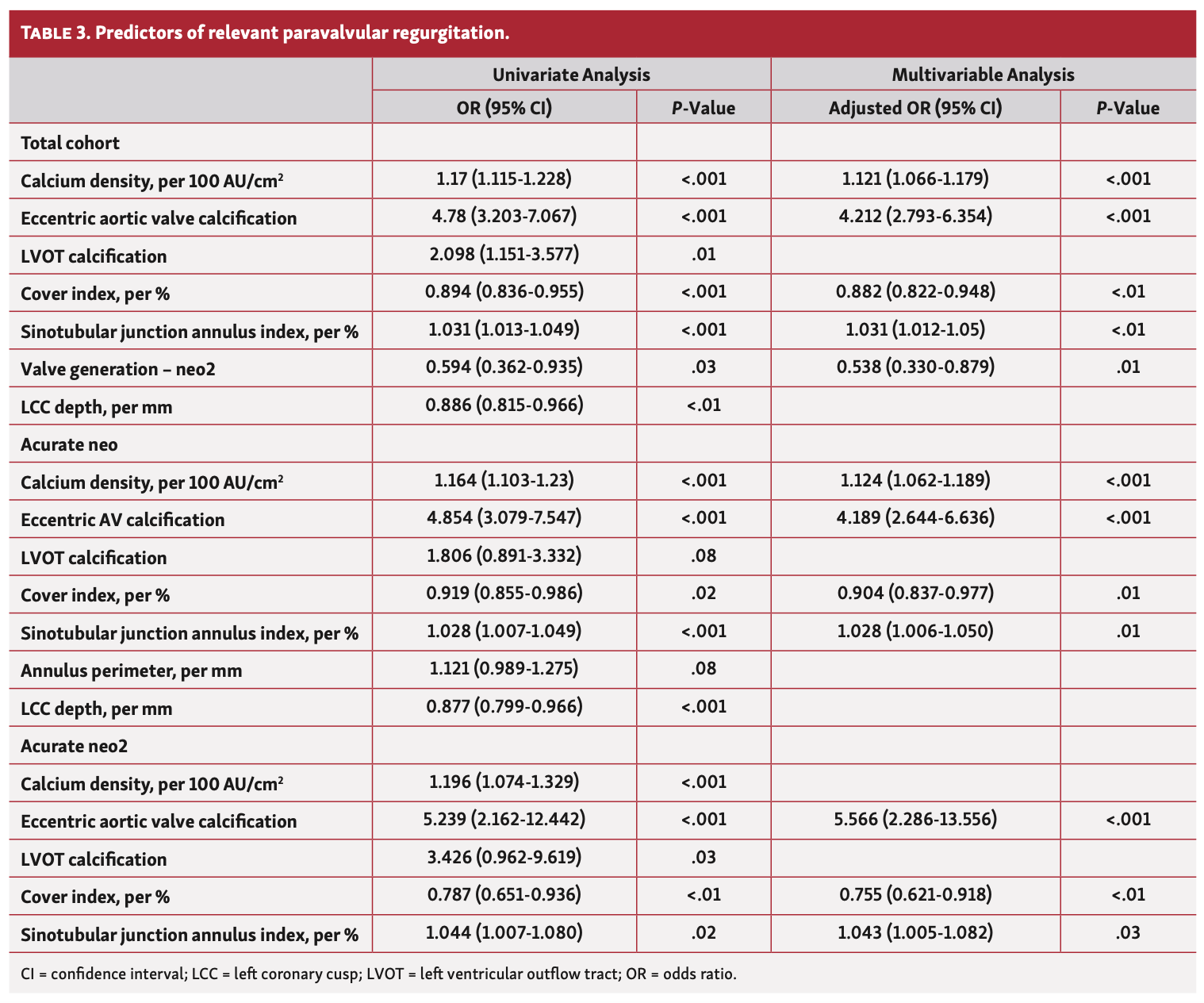 Kim Transcatheter Table 3
