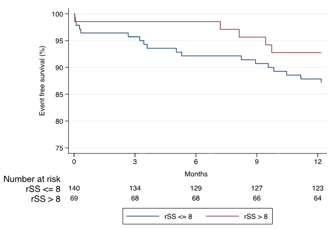 Figure. Time-to-event analysis 