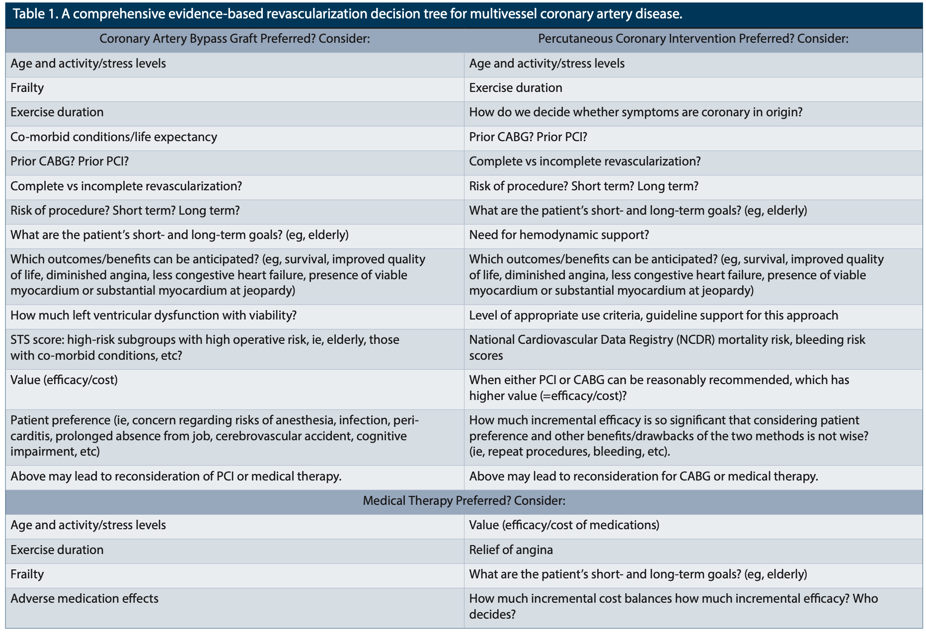 Klein Ischemic Heart Disease Table 1