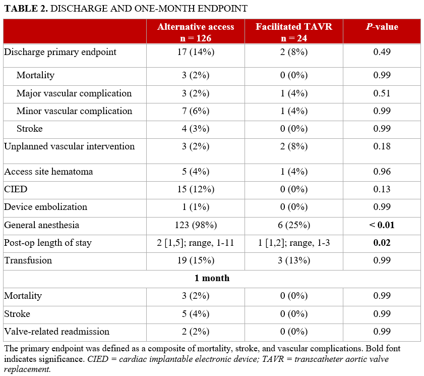Table 2. Discharge and 1-month endpoint
