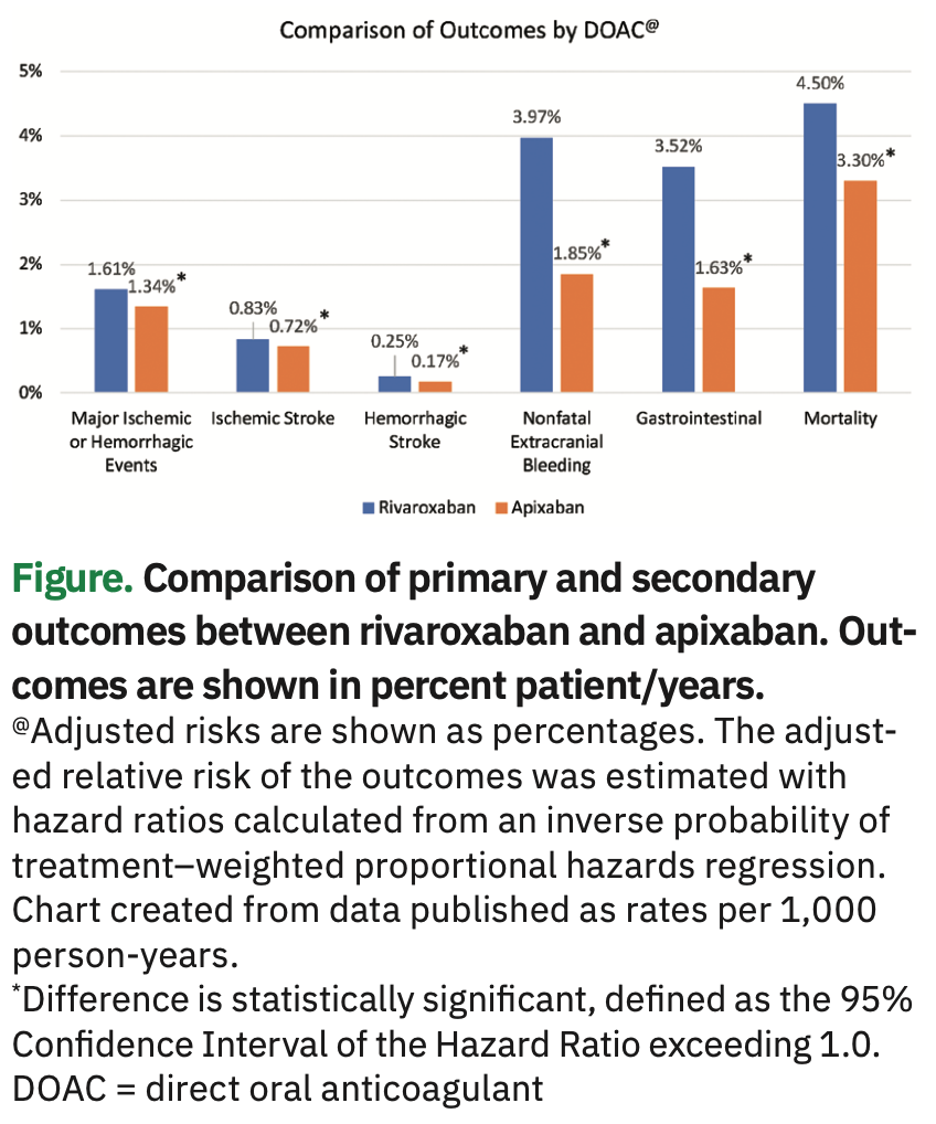 Knight Rivaroxaban or Apixaban Figure