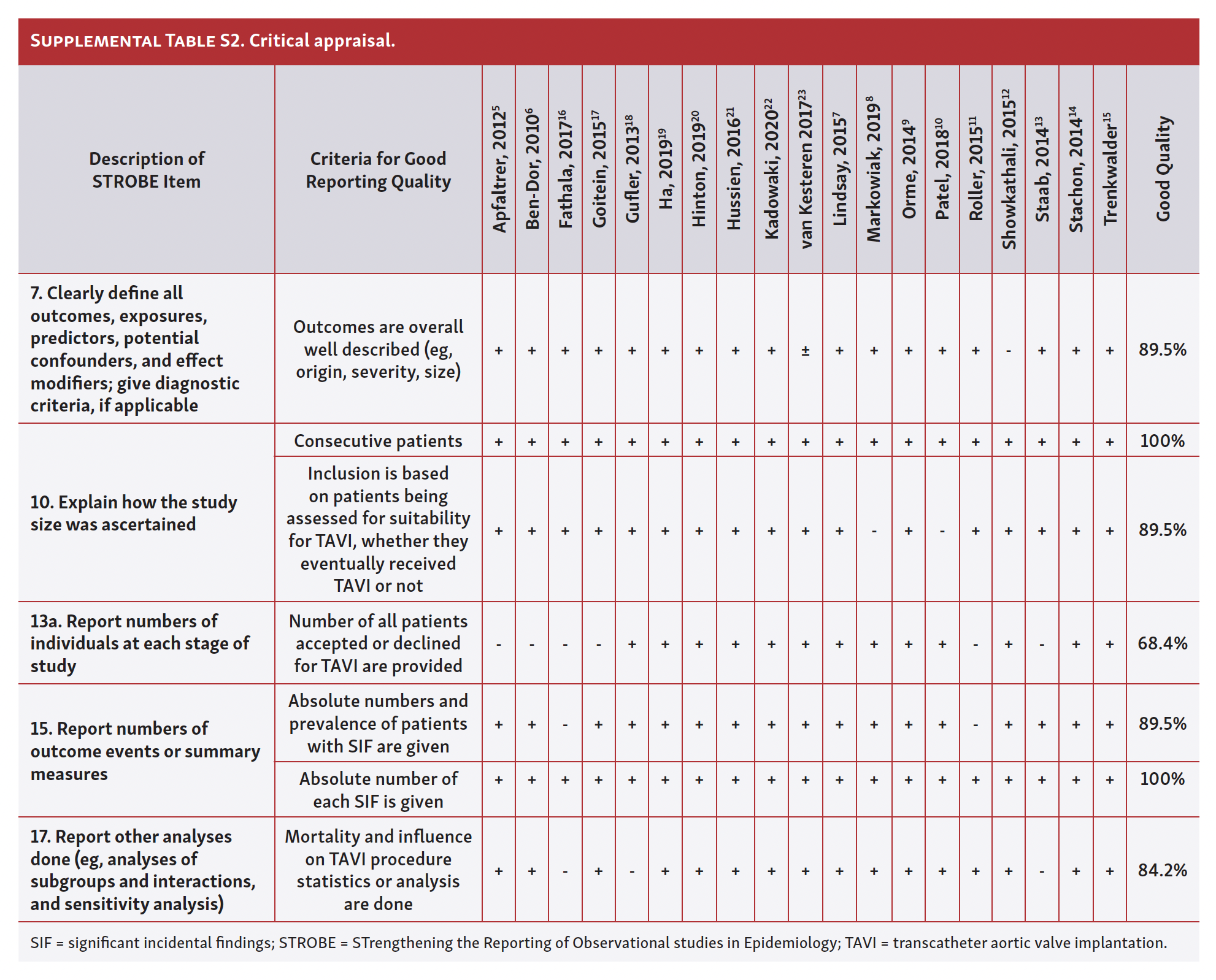 Ko Supplemental Table S2. Critical appraisal