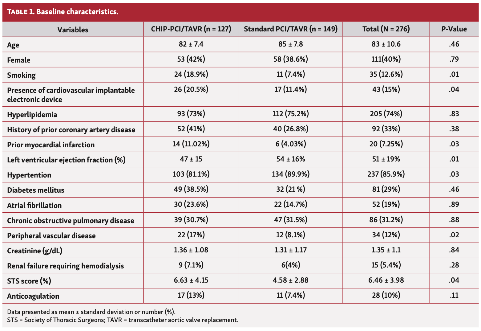 Kodra TAVR Table 1
