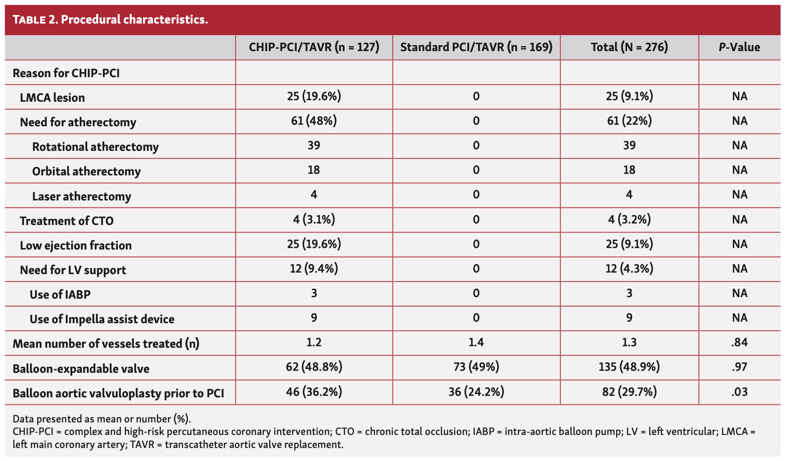 Kodra TAVR Table 2