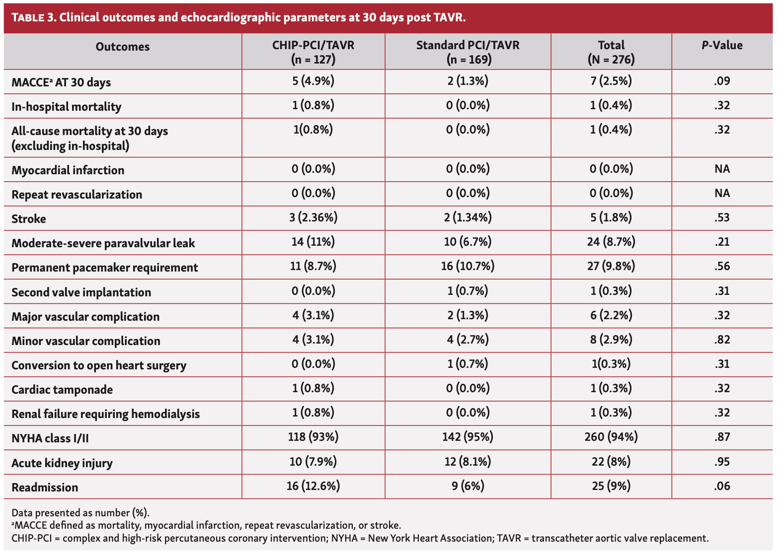 Kodra TAVR Table 3