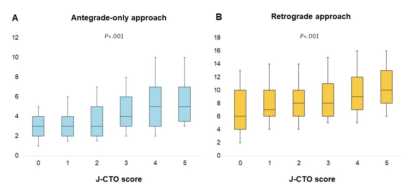 Kostantinis Equipment Utilization in CTO-PCI Fig 1